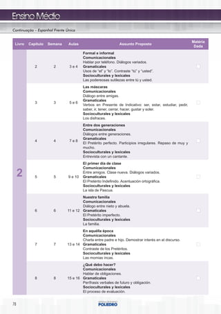 Continuação – Espanhol Frente Única


                                                                                                       Matéria
 Livro   Capítulo   Semana     Aulas                           Assunto Proposto               Simulado
                                                                                                        Dada
                                                                                                Ciclo
                                        Formal e informal
                                        Comunicacionales
                                        Hablar por teléfono. Diálogos variados.
            2         2        3e4      Gramaticales
                                        Usos de “el” y “lo”. Contraste “tú” y “usted”.
                                        Socioculturales y lexicales
                                        Las podereosas sutilezas entre tú y usted.
                                        Las máscaras
                                        Comunicacionales
                                        Diálogo entre amigas.
                                        Gramaticales
            3         3        5e6
                                        Verbos en Presente de Indicativo: ser, estar, estudiar, pedir,
                                        saber, ir, tener, cerrar, hacer, gustar y soler.
                                        Socioculturales y lexicales
                                        Los disfraces.
                                        Entre dos generaciones
                                        Comunicacionales
                                        Diálogos entre generaciones.
                                        Gramaticales
            4         4        7e8
                                        El Pretérito perfecto. Participios irregulares. Repaso de muy y
                                        mucho.
                                        Socioculturales y lexicales
                                        Entrevista con un cantante.
                                        El primer día de clase
                                        Comunicacionales
     2      5         5        9 e 10
                                        Entre amigos. Clase nueva. Diálogos variados.
                                        Gramaticales
                                        El Pretérito Indefinido. Acentuación ortográfica.
                                        Socioculturales y lexicales
                                        La isla de Pascua.
                                      Nuestra familia
                                      Comunicacionales
                                      Diálogo entre nieto y abuela.
            6         6       11 e 12 Gramaticales
                                      El Pretérito imperfecto.
                                      Socioculturales y lexicales
                                      La familia.
                                      En aquélla época
                                      Comunicacionales
                                      Charla entre padre e hijo. Demostrar interés en el discurso.
            7         7       13 e 14 Gramaticales
                                      Contraste de los Pretéritos.
                                      Socioculturales y lexicales
                                      Las momias incas.
                                      ¿Qué debo hacer?
                                      Comunicacionales
                                      Hablar de obligaciones.
            8         8       15 e 16 Gramaticales
                                      Perífrasis verbales de futuro y obligación.
                                      Socioculturales y lexicales
                                      El proceso de evaluación.


78
 