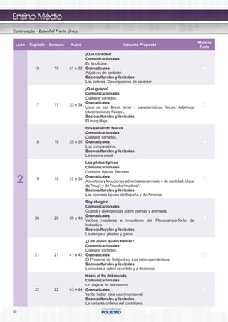 Continuação – Espanhol Frente Única


 Livro   Capítulo   Semana     Aulas                         Assunto Proposto               Simulado Matéria
                                                                                              Ciclo   Dada
                                      ¡Qué carácter!
                                      Comunicacionales
                                      En la oficina.
           16         16      31 e 32 Gramaticales
                                      Adjetivos de carácter.
                                      Socioculturales y lexicales
                                      Los colores. Descripciones de carácter.
                                      ¡Qué guapo!
                                      Comunicacionales
                                      Diálogos variados.
                                      Gramaticales
           17         17      33 e 34
                                      Usos de ser, llevar, tener + características físicas. Adjetivos
                                      (descripciones físicas).
                                      Socioculturales y lexicales
                                      El maquillaje.
                                      Envejeciendo felices
                                      Comunicacionales
                                      Diálogos variados.
           18         18      35 e 36 Gramaticales
                                      Los comparativos.
                                      Socioculturales y lexicales
                                      La tercera edad.
                                      Los platos típicos
                                      Comunicacionales
                                      Comidas típicas. Recetas.

     2     19         19      37 e 38
                                      Gramaticales
                                      Adverbios y locuciones adverbiales de modo y de cantidad. Usos
                                      de "muy" y de "mucho/muchos".
                                      Socioculturales y lexicales
                                      Las comidas típicas de España y de América.
                                      Soy alérgico
                                      Comunicacionales
                                      Gustos y divergencias sobre plantas y animales.
                                      Gramaticales
           20         20      39 e 40
                                      Verbos regulares e irregulares del Pluscuamperfecto de
                                      Indicativo.
                                      Socioculturales y lexicales
                                      La alergia a plantas y gatos.
                                      ¿Con quién quiere hablar?
                                      Comunicacionales
                                      Diálogos variados.
           21         21      41 e 42 Gramaticales
                                      El Presente de Subjuntivo. Los heterosemánticos.
                                      Socioculturales y lexicales
                                      Llamadas a cobro revertido y a distancia.
                                      Hasta el fin del mundo
                                      Comunicacionales
                                      Un viaje al fin del mundo.
           22         22      43 e 44 Gramaticales
                                      Verbo haber para uso impersonal.
                                      Socioculturales y lexicales
                                      La variante chilena del castellano.

80
 
