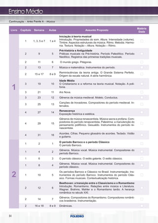 Continuação – Artes Frente A – Música

                                                                                                            Matéria
 Livro   Capítulo   Semana        Aulas                          Assunto Proposto
                                                                                                             Dada
                                          Iniciação à teoria musical
                                          Introdução. Propriedades do som. Altura. Intensidade (volume).
            1       1, 3, 5 e 7   1a4
                                          Timbre. Aspectos estruturais da música. Ritmo. Melodia. Harmo-
                                          nia. Textura. Notação – Altura. Notação – Ritmo.
                                          Pré-história e Antiguidade
            2           9          5      Práticas musicais na Pré-história. Período Paleolítico. Período
                                          Neolítico. Registros das primeiras tradições musicais.
            2           11         6      O mundo grego. Pitágoras.

            2           13         7      Música e matemática. Instrumentos do período.
                                          Reminiscências da teoria antiga. O Grande Sistema Perfeito.
            2        15 e 17      8e9
                                          Origem da escala natural. A série harmônica.
                                          Idade Média
            3           19         10     O Cristianismo e a reforma na teoria musical. Notação. A poli-
     1      3           21         11
                                          fonia.
                                          Ars Nova.

            3           23         12     Gêneros da música medieval. Moleto. Conductus.
                                          Canções de trovadores. Compositores do período medieval. In-
            3           25         13
                                          tervalos.
                                          Renascença
            4           27         14
                                          Exposição histórica e estética.
                                          Gêneros de música renascentista. Música sacra e profana. Com-
                                          positores do período renascentista. Palestrina: a manutenção do
            4           29         15
                                          pensamento polifônico. Gesualdo. Instrumentos do período re-
                                          nascentista.

                                          Acordes. Cifras. Pequeno glossário de acordes. Teclado. Violão
            4           31         16
                                          e guitarra.

                                          O período Barroco e o período Clássico
            1           2          1
                                          O período Barroco.
                                          Gêneros. Música vocal. Música instrumental. Compositores do
            1           4          2
                                          período Barroco.
            1           6          3      O período clássico. O estilo galante. O estilo clássico.
                                          Gêneros. Música vocal. Música instrumental. Compositores do
            1           8          4
                                          período clássico.
                                          Os períodos Barroco e Clássico no Brasil. Instrumentação. Ins-
     2      1           10         5      trumentos do período Barroco. Instrumentos do período Clás-
                                          sico. Formas musicais. Contextualização histórica.
                                          Beethoven: a transição entre o Classicismo e o Romantismo
                                          Introdução. Romantismo. Relações entre música e Literatura.
            2           12         6
                                          Wagner. Brahms, Mahler e o Romantismo tardio. A herança
                                          romântica no século XXI.
                                          Gêneros. Compositores do Romantismo. Compositores românti-
            2           14         7
                                          cos brasileiros. Instrumentação.
            2        16 e 18      8e9     Dinâmicas.


84
 