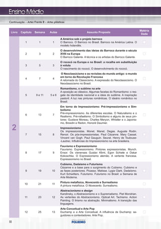 Continuação – Artes Frente B – Artes plásticas


                                                                                                            Matéria
 Livro   Capítulo    Semana      Aulas                         Assunto Proposto
                                                                                                             Dada
                                          A América sob o projeto barroco
             1          1           1     O Barroco. O Barroco no Brasil. Barroco na América Latina. O
                                          modelo holandês.
                                          O desenvolvimento das ideias do Barroco durante o século
             2          3           2     XVIII na Europa
                                          O Barroco Galante. A técnica e os artistas do Barroco Galante.
                                          O rococó na Europa e no Brasil: a rocalha em substituição
             3          5           3     à voluta
                                          O nascimento do rococó. O desenvolvimento do rococó.
                                          O Neoclassicismo e as revisões do mundo antigo: o mundo
                                          em torno da Revolução Francesa
             4          7           4
                                          A retomada do Classicismo. A expressão do Neoclassicismo. O
                                          Neoclassicismo no Brasil.
                                          Romantismo, o sublime na arte
                                          A oposição ao clássico. Algumas facetas do Romantismo: o res-
             5        9 e 11      5e6     gate da identidade nacional e a ideia do sublime. A inspiração
                                          pastoril. A luz nas pinturas românticas. O ideário romântico no
                                          Brasil.
                                          Em torno do Impressionismo: Pré-impressionismo e Sim-
                                          bolismo
                                          Pré-impressionismo. As diferentes escolas. O Naturalismo e o
             6          13          7
                                          Realismo. Pré-rafaelismo. O Simbolismo e alguns de seus pin-
                                          tores: Gustave Moreau, Charles Meryon, Whistler e o Japonis-
                                          mo, Bresdin e Redon, Honoré Daumier.

     2                                    Impressionismo
                                          Os impressionistas. Monet. Manet. Degas. Auguste Rodin.
             7          15          8     Renoir. Os pós-impressionistas. Paul Cézanne. Mary Cassat.
                                          Vincent van Gogh. Paul Gauguin. Seurat. Henry de Toulouse-
                                          -Lautrec. Influências do Impressionismo na arte brasileira.
                                          Fauvismo e Expressionismo
                                          Fauvismo. Expressionismo. Pintores expressionistas. Munch.
             8          17          9     Ensor. Os vienenses Gustav Klimt, Egon Schiele e Oskar
                                          Kokoschka. O Expressionismo alemão. A vertente francesa.
                                          Expressionismo no Brasil.
                                          Cubismo, Dadaísmo e Futurismo
                                          Cézanne e a base para o surgimento do Cubismo. Cubismo e
             9          19         10     as fases posteriores. Picasso. Matisse. Lygia Clark. Dadaísmo.
                                          Kurt Schwitters. Futurismo. Futurismo no Brasil: a Semana de
                                          Arte Moderna.
                                          Pintura metafísica, Novecento e Surrealismo
            10          21         11
                                          A pintura metafísica. O Novecento. Surrealismo.
                                          Abstracionismo e design
                                          Kandinsky, o Abstracionismo e o Suprematismo. Piet Mondrian.
            11          23         12     As vertentes do Abstracionismo. Optical Art. Tachismo. Action
                                          Painting. O lirismo na abstração. Minimalismo. A transição das
                                          linguagens.
                                          Arte Conceitual e Arte Pop
            12          25         13     Duchamp e a Arte Conceitual. A influência de Duchamp: se-
                                          guidores e contextadores. Arte Pop.

88
 