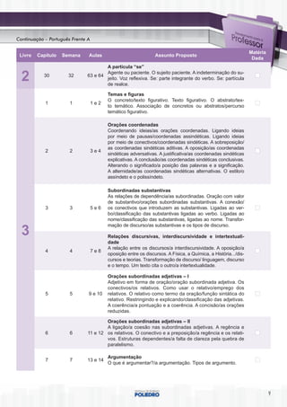 Continuação – Português Frente A

                                                                                                                Matéria
 Livro   Capítulo   Semana     Aulas                            Assunto Proposto
                                                                                                                 Dada
                                       A partícula “se”
                                       Agente ou paciente. O sujeito paciente. A indeterminação do su-
  2         30        32       63 e 64
                                       jeito. Voz reflexiva. Se: parte integrante do verbo. Se: partícula
                                       de realce.

                                         Temas e figuras
                                         O concreto/texto figurativo. Texto figurativo. O abstrato/tex-
            1          1           1e2
                                         to temático. Associação de concretos ou abstratos/percurso
                                         temático figurativo.

                                         Orações coordenadas
                                         Coordenando ideias/as orações coordenadas. Ligando ideias
                                         por meio de pausas/coordenadas assindéticas. Ligando ideias
                                         por meio de conectivos/coordenadas sindéticas. A sobreposição/
                                         as coordenadas sindéticas aditivas. A oposição/as coordenadas
            2          2           3e4
                                         sindéticas adversativas. A justificativa/as coordenadas sindéticas
                                         explicativas. A conclusão/as coordenadas sindéticas conclusivas.
                                         Alterando o significado/a posição das palavras e a significação.
                                         A alternidade/as coordenadas sindéticas alternativas. O estilo/o
                                         assíndeto e o polissíndeto.

                                         Subordinadas substantivas
                                         As relações de dependência/as subordinadas. Oração com valor
                                         de substantivo/orações subordinadas substantivas. A conexão/
            3          3           5e6   os conectivos que introduzem as substantivas. Ligadas ao ver-
                                         bo/classificação das substantivas ligadas ao verbo. Ligadas ao
                                         nome/classificação das substantivas, ligadas ao nome. Transfor-
                                         mação de discurso/as substantivas e os tipos de discurso.
  3                                      Relações discursivas, interdiscursividade e intertextuali-
                                         dade
                                         A relação entre os discursos/a interdiscursividade. A oposição/a
            4          4           7e8
                                         oposição entre os discursos. A Física, a Química, a História.../dis-
                                         cursos e teorias. Transformação de discurso/ linguagem, discurso
                                         e o tempo. Um texto cita o outro/a intertextualidade.

                                         Orações subordinadas adjetivas – I
                                         Adjetivo em forma de oração/oração subordinada adjetiva. Os
                                         conectivos/os relativos. Como usar o relativo/emprego dos
            5          5       9 e 10    relativos. O relativo como termo da oração/função sintática do
                                         relativo. Restringindo e explicando/classificação das adjetivas.
                                         A coerência/a pontuação e a coerência. A concisão/as orações
                                         reduzidas.

                                       Orações subordinadas adjetivas – II
                                       A ligação/a coesão nas subordinadas adjetivas. A regência e
            6          6       11 e 12 os relativos. O conectivo e a preposição/a regência e os relati-
                                       vos. Estruturas dependentes/a falta de clareza pela quebra de
                                       paralelismo.

                                         Argumentação
            7          7       13 e 14
                                         O que é argumentar?/a argumentação. Tipos de argumento.




                                                                                                                          9
 