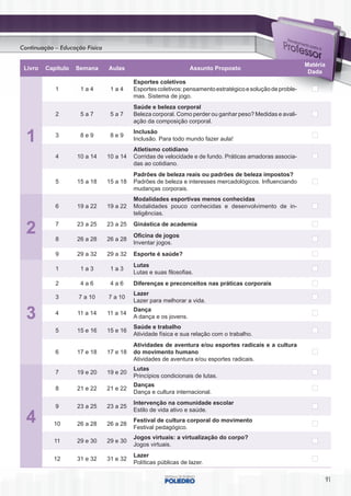 Continuação – Educação Física

                                                                                                            Matéria
 Livro   Capítulo   Semana      Aulas                            Assunto Proposto
                                                                                                             Dada
                                          Esportes coletivos
            1        1a4         1a4      Esportes coletivos: pensamento estratégico e solução de proble-
                                          mas. Sistema de jogo.
                                          Saúde e beleza corporal
            2        5a7         5a7      Beleza corporal. Como perder ou ganhar peso? Medidas e avali-
                                          ação da composição corporal.


  1         3        8e9         8e9
                                          Inclusão
                                          Inclusão. Para todo mundo fazer aula!
                                          Atletismo cotidiano
            4       10 a 14     10 a 14   Corridas de velocidade e de fundo. Práticas amadoras associa-
                                          das ao cotidiano.
                                          Padrões de beleza reais ou padrões de beleza impostos?
            5       15 a 18     15 a 18   Padrões de beleza e interesses mercadológicos. Influenciando
                                          mudanças corporais.
                                          Modalidades esportivas menos conhecidas
            6       19 a 22     19 a 22   Modalidades pouco conhecidas e desenvolvimento de in-
                                          teligências.


  2         7

            8
                    23 a 25

                    26 a 28
                                23 a 25

                                26 a 28
                                          Ginástica de academia
                                          Oficina de jogos
                                          Inventar jogos.
            9       29 a 32     29 a 32   Esporte é saúde?
                                          Lutas
            1        1a3         1a3
                                          Lutas e suas filosofias.
            2        4a6         4a6      Diferenças e preconceitos nas práticas corporais
                                          Lazer
            3       7 a 10      7 a 10
                                          Lazer para melhorar a vida.

  3         4       11 a 14     11 a 14
                                          Dança
                                          A dança e os jovens.
                                          Saúde e trabalho
            5       15 e 16     15 e 16
                                          Atividade física e sua relação com o trabalho.
                                          Atividades de aventura e/ou esportes radicais e a cultura
            6       17 e 18     17 e 18   do movimento humano
                                          Atividades de aventura e/ou esportes radicais.
                                          Lutas
            7       19 e 20     19 e 20
                                          Princípios condicionais de lutas.
                                          Danças
            8       21 e 22     21 e 22
                                          Dança e cultura internacional.
                                          Intervenção na comunidade escolar
            9       23 a 25     23 a 25
                                          Estilo de vida ativo e saúde.
  4        10       26 a 28     26 a 28
                                          Festival de cultura corporal do movimento
                                          Festival pedagógico.
                                          Jogos virtuais: a virtualização do corpo?
            11      29 e 30     29 e 30
                                          Jogos virtuais.
                                          Lazer
           12       31 e 32     31 e 32
                                          Políticas públicas de lazer.


                                                                                                                      91
 