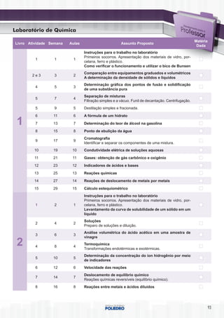 Laboratório de Química
                                                                                                    Matéria
Livro Atividade Semana   Aulas                         Assunto Proposto
                                                                                                     Dada
                                 Instruções para o trabalho no laboratório
                                 Primeiros socorros. Apresentação dos materiais de vidro, por-
         1        1       1
                                 celana, ferro e plástico.
                                 Como verificar o funcionamento e utilizar o bico de Bunsen
                                 Comparação entre equipamentos graduados e volumétricos
       2e3        3       2
                                 A determinação da densidade de sólidos e líquidos
                                 Determinação gráfica dos pontos de fusão e solidificação
         4        5       3
                                 de uma substância pura
                                 Separação de misturas
         5        7       4
                                 Filtração simples e a vácuo. Funil de decantação. Centrifugação.
         5        9       5      Destilação simples e fracionada.

         6       11       6      A fórmula de um hidrato

 1       7       13       7      Determinação do teor de álcool na gasolina

         8       15       8      Ponto de ebulição da água
                                 Cromatografia
         9       17       9
                                 Identificar e separar os componentes de uma mistura.
        10       19       10     Condutividade elétrica de soluções aquosas

        11       21       11     Gases: obtenção de gás carbônico e oxigênio

        12       23       12     Indicadores de ácidos e bases

        13       25       13     Reações químicas

        14       27       14     Reações de deslocamento de metais por metais

        15       29       15     Cálculo estequiométrico
                                 Instruções para o trabalho no laboratório
                                 Primeiros socorros. Apresentação dos materiais de vidro, por-
         1        2       1      celana, ferro e plástico.
                                 Levantamento da curva de solubilidade de um sólido em um
                                 líquido
                                 Soluções
         2        4       2
                                 Preparo de soluções e diluição.
                                 Análise volumétrica do ácido acético em uma amostra de
         3        6       3
                                 vinagre
 2       4        8       4
                                 Termoquímica
                                 Transformações endotérmicas e exotérmicas.
                                 Determinação da concentração do íon hidrogênio por meio
         5       10       5
                                 de indicadores
         6       12       6      Velocidade das reações
                                 Deslocamento de equilíbrio químico
         7       14       7
                                 Reações químicas reversíveis (equilíbrio químico).
         8       16       8      Reações entre metais e ácidos diluídos




                                                                                                              93
 