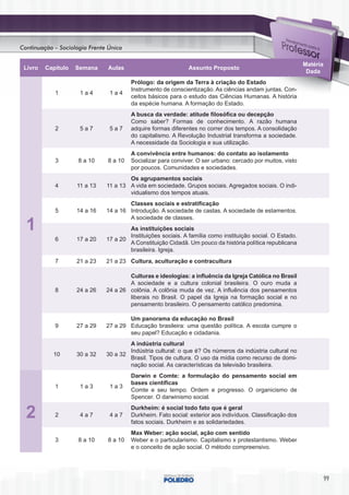 Continuação – Sociologia Frente Única

                                                                                                            Matéria
 Livro   Capítulo   Semana     Aulas                          Assunto Proposto                Simulado
                                                                                                             Dada
                                                                                                Ciclo
                                        Prólogo: da origem da Terra à criação do Estado
                                        Instrumento de conscientização. As ciências andam juntas. Con-
            1        1a4        1a4
                                        ceitos básicos para o estudo das Ciências Humanas. A história
                                        da espécie humana. A formação do Estado.
                                        A busca da verdade: atitude filosófica ou decepção
                                        Como saber? Formas de conhecimento. A razão humana
            2        5a7        5a7     adquire formas diferentes no correr dos tempos. A consolidação
                                        do capitalismo. A Revolução Industrial transforma a sociedade.
                                        A necessidade da Sociologia e sua utilização.
                                        A convivência entre humanos: do contato ao isolamento
            3        8 a 10    8 a 10   Socializar para conviver. O ser urbano: cercado por muitos, visto
                                        por poucos. Comunidades e sociedades.
                                       Os agrupamentos sociais
            4       11 a 13    11 a 13 A vida em sociedade. Grupos sociais. Agregados sociais. O indi-
                                       vidualismo dos tempos atuais.
                                       Classes sociais e estratificação
            5       14 a 16    14 a 16 Introdução. A sociedade de castas. A sociedade de estamentos.
                                       A sociedade de classes.
  1                                    As instituições sociais
                                       Instituições sociais. A família como instituição social. O Estado.
            6       17 a 20    17 a 20
                                       A Constituição Cidadã. Um pouco da história política republicana
                                       brasileira. Igreja.
            7       21 a 23    21 a 23 Cultura, aculturação e contracultura

                                       Culturas e ideologias: a influência da Igreja Católica no Brasil
                                       A sociedade e a cultura colonial brasileira. O ouro muda a
            8       24 a 26    24 a 26 colônia. A colônia muda de vez. A influência dos pensamentos
                                       liberais no Brasil. O papel da Igreja na formação social e no
                                       pensamento brasileiro. O pensamento católico predomina.

                                       Um panorama da educação no Brasil
            9       27 a 29    27 a 29 Educação brasileira: uma questão política. A escola cumpre o
                                       seu papel? Educação e cidadania.
                                       A indústria cultural
                                       Indústria cultural: o que é? Os números da indústria cultural no
            10      30 a 32    30 a 32
                                       Brasil. Tipos de cultura. O uso da mídia como recurso de domi-
                                       nação social. As características da televisão brasileira.
                                        Darwin e Comte: a formulação do pensamento social em
                                        bases científicas
            1        1a3        1a3
                                        Comte e seu tempo. Ordem e progresso. O organicismo de
                                        Spencer. O darwinismo social.


  2         2        4a7        4a7
                                        Durkheim: é social todo fato que é geral
                                        Durkheim. Fato social: exterior aos indivíduos. Classificação dos
                                        fatos sociais. Durkheim e as solidariedades.
                                        Max Weber: ação social, ação com sentido
            3        8 a 10    8 a 10   Weber e o particularismo. Capitalismo x protestantismo. Weber
                                        e o conceito de ação social. O método compreensivo.




                                                                                                                      99
 
