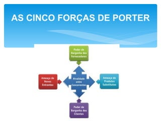 AS CINCO FORÇAS DE PORTER
 