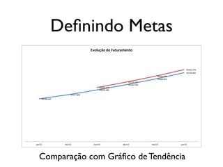 Deﬁnindo Metas
!R$198.000!!
!R$217.800!!
!R$239.580!!
!R$263.538!!
!R$289.892!!
!R$318.881!!
!R$250.470!!
!R$275.517!!
!R$303.069!!
!R$333.376!!
jan/13! fev/13! mar/13! abr/13! mai/13! jun/13!
Evolução(do(Faturamento(
Comparação com Gráﬁco de Tendência
 
