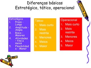 Diferenças básicas
Estratégico, tático, operacional
Estratégico
1.
Prazo Longo
2.
Amplitude Ampla
3.
Risco Maiores
4.
Atividades
– fins e
meios
5.
Flexibilidad
e - Menor

Tático
1. Mais curto
2. Mais
restrita
3. Menores
4. Meios
5. Maior

Operacional
1. Mais curto
2. Mais
restrita
3. Menores
4. Meios
5. Maior

 