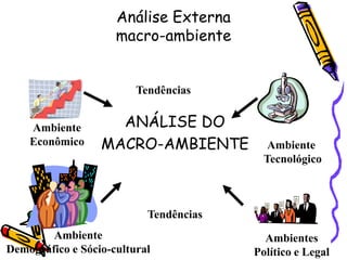Análise Externa
macro-ambiente
Tendências

Ambiente
Econômico

ANÁLISE DO
MACRO-AMBIENTE

Ambiente
Tecnológico

Tendências
Ambiente
Demográfico e Sócio-cultural

Ambientes
Político e Legal

 