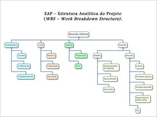EAP – Estrutura Analítica do Projeto ( WBS – Work Breakdown Structure). 