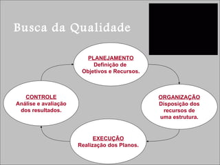 Busca da Qualidade PLANEJAMENTO Definição de  Objetivos e Recursos. ORGANIZAÇÃO Disposição dos recursos de uma estrutura. CONTROLE Análise e avaliação dos resultados. EXECUÇÃO Realização dos Planos. 