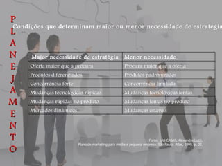 P L A N E J A M E N T O Condições que determinam maior ou menor necessidade de estratégias. Fonte: LAS CASAS, Alexandre Luzzi. Plano de marketing para m é dia e pequena empresa. São Paulo: Atlas, 1999. p. 22. Maior necessidade de estratégia Menor necessidade Oferta maior que a procura Procura maior que a oferta Produtos diferenciados Produtos padronizados Concorrência forte Concorrência limitada Mudanças tecnológicas rápidas Mudanças tecnológicas lentas Mudanças rápidas no produto Mudanças lentas no produto Mercados dinâmicos Mudanças estáveis 