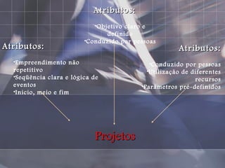 Projetos Atributos: Empreendimento não repetitivo Seqüência clara e lógica de eventos Inicio, meio e fim Atributos: Objetivo claro e definido Conduzido por pessoas Atributos: Conduzido por pessoas Utilização de diferentes recursos Parâmetros pré-definidos 
