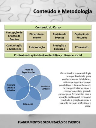 Conteúdo e Metodologia

                             Conteúdo do Curso
Concepção de
                     Dimensiona-             Projetos de         Captação de
 Criação de
                       mento                   Eventos            Recursos
  Eventos

Comunicação                                  Produção e
                    Pré-produção                                  Pós-evento
 e Marketing                                  Execução

       Contextualização técnico-científica, cultural e social



               Trocas de
              Experiências                         Os conteúdos e a metodologia
                                                          tem por finalidade gerar
                                                     conhecimentos, habilidades,
                                                      atitudes e experiências que
Postura                                          possibilitem o desenvolvimento
                                Análise do
Crítica e                       Contexto              de competências técnicas e
Criativa                                               comportamentais, gerando
                                                 estratégias e ferramentas para a
                                                  atuação profissional, tem como
                                                   resultado a geração de valor a
               Interação                          sua ação pessoal, profissional e
                                                                            social.




            PLANEJAMENTO E ORGANIZAÇÃO DE EVENTOS
 