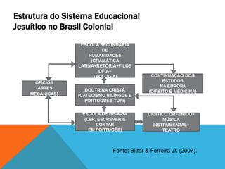 Estrutura do Sistema Educacional
Jesuítico no Brasil Colonial
OFÍCIOS
(ARTES
MECÂNICAS)
ESCOLA DE BÊ-A-BÁ
(LER, ESCREVER E
CONTAR
EM PORTUGÊS)
DOUTRINA CRISTÃ
(CATECISMO BILÍNGUE E
PORTUGUÊS-TUPI)
ESCOLA SECUNDÁRIA
DE
HUMANIDADES
(GRAMÁTICA
LATINA+RETÓRIA+FILOS
OFIA+
TEOLOGIA)
CÂNTICO ORFÊNICO+
MÚSICA
INSTRUMENTAL+
TEATRO
CONTINUAÇÃO DOS
ESTUDOS
NA EUROPA
(DIREITO E MEDICINA)
Fonte: Bittar & Ferreira Jr. (2007).
 