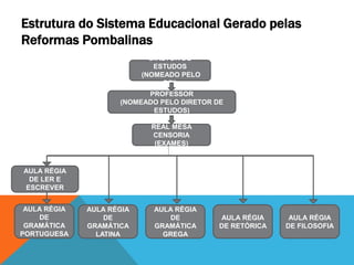 Estrutura do Sistema Educacional Gerado pelas
Reformas Pombalinas
REAL MESA
CENSORIA
(EXAMES)
PROFESSOR
(NOMEADO PELO DIRETOR DE
ESTUDOS)
DIRETOR DE
ESTUDOS
(NOMEADO PELO
REI)
AULA RÉGIA
DE LER E
ESCREVER
AULA RÉGIA
DE
GRAMÁTICA
PORTUGUESA
AULA RÉGIA
DE
GRAMÁTICA
LATINA
AULA RÉGIA
DE
GRAMÁTICA
GREGA
AULA RÉGIA
DE RETÓRICA
AULA RÉGIA
DE FILOSOFIA
 