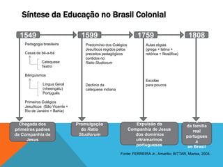 Síntese da Educação no Brasil Colonial
1549 1599 1759 1808
Chegada dos
primeiros padres
da Companhia de
Jesus
Expulsão da
Companhia de Jesus
dos domínios
ultramarinos
portugueses
Chegada
da família
real
portugues
a
ao Brasil
Promulgação
do Ratio
Studiorum
Pedagogia brasileira
Casas de bê-a-bá
Catequese
Teatro
Bilinguismos
Língua Geral
(nheengatu)
Português
Primeiros Colégios
Jesuíticos (São Vicente +
Rio de Janeiro + Bahia)
Predomínio dos Colégios
Jesuíticos regidos pelos
preceitos pedagógicos
contidos no
Ratio Studiorum
Declínio da
catequese indiana
Aulas régias
(grega + latina +
retórica + filosófica)
Escolas
para poucos
Fonte: FERREIRA Jr., Amarilio; BITTAR, Marisa, 2004.
 
