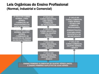 Leis Orgânicas do Ensino Profissional
(Normal, Industrial e Comercial)
2º CICLO DO CURSO
NORMAL (TRÊS
SÉRIES)
– FORMAÇÃO DE
PROFESSORES DA
ESCOLA PRIMÁRIA
2º CICLO DO
CURSO COMERCIAL
(TRÊS SÉRIES)
– TÉCNICO EM:
COMÉRCIO,
PROPAGANDA,
ADMINISTRAÇÃO,
CONTABILIDADE,
ESTATÍSTICA OU
SECRETARIADO
2º CICLO DO
CURSO INDUSTRIAL
(UMA SÉRIE) -
FORMAÇÃO
DE PROFESSORES
1º CICLO DO CURSO
NORMAL (QUATRO
SÉRIES)
– FORMAÇÃO DE
REGENTES DE ENSINO
DA ESCOLA PRIMÁRIA
1º CICLO DO
CURSO COMERCIAL
(QUATRO SÉRIES)
– BÁSICO
1º CICLO DO
CURSO INDUSTRIAL
(DUAS SÉRIES)
– MESTRIA
2º CICLO DO
CURSO INDUSTRIAL
(TRÊS OU QUATRO
SÉRIES)
– TÉCNICO
ENSINO PRIMÁRIO ELEMENTAR DE QUATRO SÉRIES (ANOS)
E ENSINO PRIMÁRIO SUPLETIVO DE DUAS SÉRIES
1º CICLO DO
CURSO INDUSTRIAL
(QUATRO SÉRIES)
– BÁSICO
 