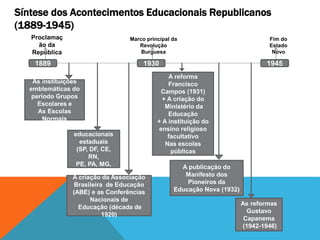 Síntese dos Acontecimentos Educacionais Republicanos
(1889-1945)
1889 1930 1945
Proclamaç
ão da
República
Marco principal da
Revolução
Burguesa
Fim do
Estado
Novo
As instituições
emblemáticas do
período Grupos
Escolares e
As Escolas
Normais
As reformas
educacionais
estaduais
(SP, DF, CE,
RN,
PE, PA, MG,
BA)
A criação da Associação
Brasileira de Educação
(ABE) e as Conferências
Nacionais de
Educação (década de
1920)
As reformas
Gustavo
Capanema
(1942-1946)
A publicação do
Manifesto dos
Pioneiros da
Educação Nova (1932)
A reforma
Francisco
Campos (1931)
+ A criação do
Ministério da
Educação
+ A instituição do
ensino religioso
facultativo
Nas escolas
públicas
 