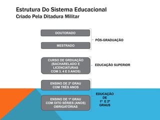 Estrutura Do Sistema Educacional
Criado Pela Ditadura Militar
DOUTORADO
CURSO DE GRDUAÇÃO
(BACHARELADO E
LICENCIATURAS
COM 3, 4 E 5 ANOS)
ENSINO DE 2º GRAU
COM TRÊS ANOS
ENSINO DE 1º GRAU
COM OITO SÉRIES (ANOS)
OBRIGATÓRIAS
PÓS-GRADUAÇÃO
EDUCAÇÃO SUPERIOR
EDUCAÇÃO
DE
1º E 2º
GRAUS
MESTRADO
 