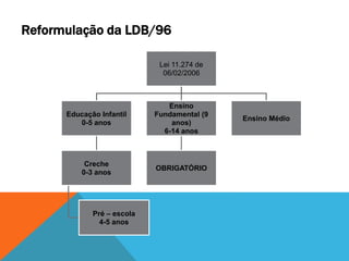 Reformulação da LDB/96
Lei 11.274 de
06/02/2006
Educação Infantil
0-5 anos
Creche
0-3 anos
Pré – escola
4-5 anos
Ensino
Fundamental (9
anos)
6-14 anos
OBRIGATÓRIO
Ensino Médio
 