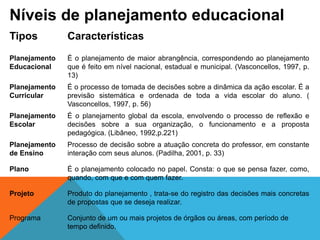 Níveis de planejamento educacional
Tipos Características
Planejamento
Educacional
É o planejamento de maior abrangência, correspondendo ao planejamento
que é feito em nível nacional, estadual e municipal. (Vasconcellos, 1997, p.
13)
Planejamento
Curricular
É o processo de tomada de decisões sobre a dinâmica da ação escolar. É a
previsão sistemática e ordenada de toda a vida escolar do aluno. (
Vasconcellos, 1997, p. 56)
Planejamento
Escolar
É o planejamento global da escola, envolvendo o processo de reflexão e
decisões sobre a sua organização, o funcionamento e a proposta
pedagógica. (Libâneo, 1992,p.221)
Planejamento
de Ensino
Processo de decisão sobre a atuação concreta do professor, em constante
interação com seus alunos. (Padilha, 2001, p. 33)
Plano É o planejamento colocado no papel. Consta: o que se pensa fazer, como,
quando, com que e com quem fazer.
Projeto Produto do planejamento , trata-se do registro das decisões mais concretas
de propostas que se deseja realizar.
Programa Conjunto de um ou mais projetos de órgãos ou áreas, com período de
tempo definido.
 