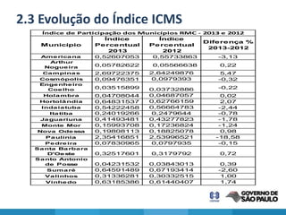 2.3 Evolução do Índice ICMS
    Índice de Participação dos Municípios RMC - 2013 e 2012
                      Índice        Índice
                                                Diferença %
    Município      Percentual    Percentual
                                                 2013-2012
                       2013          2012
    Ame rica na    0,52607053     0,55733863        -3,13
     Arthur
    Nogue ira        0,05782622   0,05566638      0,22
    Ca mpina s       2,69722375   2,64249876      5,47
   Cosmópolis        0,09476351   0,0979393      -0,32
   Enge nhe iro
     Coe lho         0,03515899   0,03732886     -0,22
    Hola mbra        0,04708044   0,04687057       0,02
   Hortolâ ndia      0,64831537   0,62766159       2,07
    Inda ia tuba     0,54222458   0,56664783      -2,44
      Ita tiba       0,24019266   0,2479644       -0,78
   Ja gua riuna      0,41493481   0,43277823      -1,78
    Monte Mor        0,15993708   0,17236824      -1,24
   Nova Ode ssa      0,19808113   0,18825078       0,98
     Pa ulínia       2,35416851   2,53996521     -18,58
     Pe dre ira      0,07830965   0,0797935       -0,15
  Sa nta Ba rba ra
      D'Oe ste       0,32517601   0,3179792       0,72
  Sa nto Antonio
     de Posse        0,04231532   0,03843013      0,39
     Suma ré         0,64591489   0,67193414     -2,60
     Va linhos       0,31336281   0,30332515      1,00
     Vinhe do        0,63185386   0,61440407      1,74
 