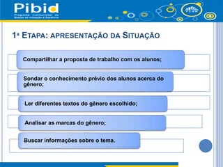 1ª ETAPA: APRESENTAÇÃO DA SITUAÇÃO
Compartilhar a proposta de trabalho com os alunos;
Analisar as marcas do gênero;
Sondar o conhecimento prévio dos alunos acerca do
gênero;
Ler diferentes textos do gênero escolhido;
Buscar informações sobre o tema.
 
