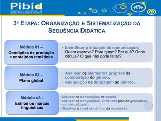 3ª ETAPA: ORGANIZAÇÃO E SISTEMATIZAÇÃO DA
SEQUÊNCIA DIDÁTICA
• Identificar a situação de comunicação:
Quem escreve? Para quem? Por quê? Onde
circula? O que não pode faltar?
Módulo 01 –
Condições de produção
e conteúdos temáticos
• Analisar os elementos próprios da
composição do gênero.
• Adequação da linguagem ao gênero.
Módulo 02 –
Plano global
• Analisar as convenções de escrita.
• Analisar as convenções sintáticas (estudo gramatical
contextualizado).
• Observar o nível semântico da expressão.
Módulo o3 –
Estilos ou marcas
linguísticas
 