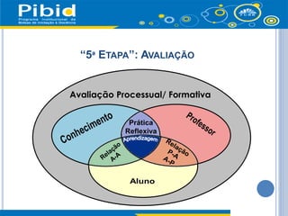 “5ª ETAPA”: AVALIAÇÃO
Avaliação Processual/ Formativa
 