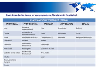 Quais áreas da vida devem ser contempladas no Planejamento Estratégico?

                                  PLANEJAMENTO ESTRATÉGICO PESSOAL
   INDIVIDUAL           PROFISSIONAL                FAMILIAR      EMPRESARIAL              SOCIAL
                       Ambiente
Lazer                                        Pais                Econômico      Político
                       Organizacional
                       Competência
Cultura                                      Filhos              Financeiro     Social
                       Comportamental
Saúde                  Competência Técnica   Companheiro (a)     Mercado        Religioso / espirituais
Econômico              Carreira              Imóvel
                       Crescimento
Financeiro                                   Transporte
                       Profissional
Afetividade            Reciclagens           Qualidade de vida
                       Estabilidade
Cuidados com o corpo                         Avós /netos
                       Profissional
Estudos                                      Lazer
Desenvolvimento
Humano
Tempo
 