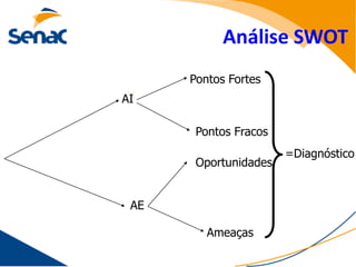Análise SWOT
      Pontos Fortes
AI

       Pontos Fracos
                       =Diagnóstico
       Oportunidades


 AE

         Ameaças
 