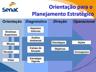 Orientação para o
               Planejamento Estratégico
Orientação Diagnóstico     Direção       Operacional
              Aspectos
 Diretrizes   Internos
 Superiores
               Análise
              Ambiental
                           Estratégias     Ações
  Missão
              Campo de      Objetivos
Vocação        Atuação                   Cronograma

              Estratégia
   Visão
               Vigente
 