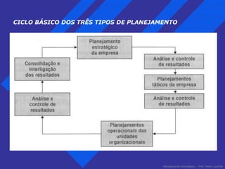 CICLO BÁSICO DOS TRÊS TIPOS DE PLANEJAMENTO 
Planejamento Estratégico – Prof. Pedro Lacchia 
 