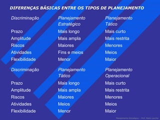DIFERENÇAS BÁSICAS ENTRE OS TIPOS DE PLANEJAMENTO 
Discriminação Planejamento 
Planejamento Estratégico – Prof. Pedro Lacchia 
Estratégico 
Planejamento 
Tático 
Prazo Mais longo Mais curto 
Amplitude Mais ampla Mais restrita 
Riscos Maiores Menores 
Atividades Fins e meios Meios 
Flexibilidade Menor Maior 
Discriminação Planejamento 
Tático 
Planejamento 
Operacional 
Prazo Mais longo Mais curto 
Amplitude Mais ampla Mais restrita 
Riscos Maiores Menores 
Atividades Meios Meios 
Flexibilidade Menor Maior 
 