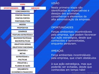 VISÃO 
Nesta primeira etapa são 
identificadas as expectativas e 
desejos dos acionistas, 
conselheiros e elementos da 
alta administração da empresa. 
OPORTUNIDADES 
Forças ambientais incontroláveis 
pela empresa, que podem favorecer 
sua ação estratégica, desde que 
conhecidas e aproveitadas, 
enquanto perduram. 
AMEAÇAS 
Força ambientais incontroláveis 
pela empresa, que criam obstáculos 
à sua ação estratégica, mas que 
poderão ser evitadas, desde que 
conhecidas em tempo hábil 
Planejamento Estratégico – Prof. Pedro Lacchia 
VISÃO 
OPORTUNIDADES AMEAÇAS 
CONCORRENTES 
PONTOS FRACOS 
PONTOS FORTES 
PONTOSNEUTROS 
MISSÃO 
PROPÓSITOS 
CENÁRIOS 
POSTURA ESTRATÉGICA 
MACROESTRATÉGIAS 
MACROPOLÍTICAS 
OBJETIVOS GERAIS 
OBJETIVOS FUNCIONAIS 
DESAFIOS e 
METAS 
ESTRATÉGIAS e 
POLÍTICAS 
PROJETOS e 
PLANOS DE AÇÃO 
ORÇAMENTO 
ECONÔMICO-FINANCEIRO 
 
