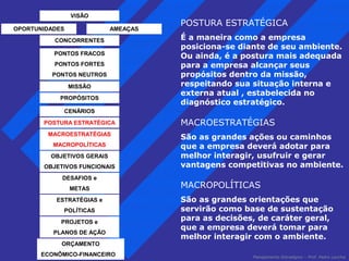POSTURA ESTRATÉGICA 
É a maneira como a empresa 
posiciona-se diante de seu ambiente. 
Ou ainda, é a postura mais adequada 
para a empresa alcançar seus 
propósitos dentro da missão, 
respeitando sua situação interna e 
externa atual , estabelecida no 
diagnóstico estratégico. 
MACROESTRATÉGIAS 
São as grandes ações ou caminhos 
que a empresa deverá adotar para 
melhor interagir, usufruir e gerar 
vantagens competitivas no ambiente. 
MACROPOLÍTICAS 
São as grandes orientações que 
servirão como base de sustentação 
para as decisões, de caráter geral, 
que a empresa deverá tomar para 
melhor interagir com o ambiente. 
Planejamento Estratégico – Prof. Pedro Lacchia 
VISÃO 
OPORTUNIDADES AMEAÇAS 
CONCORRENTES 
PONTOS FRACOS 
PONTOS FORTES 
PONTOS NEUTROS 
MISSÃO 
PROPÓSITOS 
CENÁRIOS 
POSTURA ESTRATÉGICA 
MACROESTRATÉGIAS 
MACROPOLÍTICAS 
OBJETIVOS GERAIS 
OBJETIVOS FUNCIONAIS 
DESAFIOS e 
METAS 
ESTRATÉGIAS e 
POLÍTICAS 
PROJETOS e 
PLANOS DE AÇÃO 
ORÇAMENTO 
ECONÔMICO-FINANCEIRO 
 
