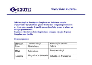 NEGÓCIO DA EMPRESA




Definir o negócio da empresa é explicar seu âmbito de atuação.
O empresário deve lembrar que os clientes não compram produtos ou
serviços, mas a solução de problemas ou benefícios que os produtos ou
serviços podem trazer.
Exemplo: Não ofereça bons diagnósticos, ofereça a emoção de poder
Conceber uma família.

Outros exemplos:

 EMPRESA           Produto/Serviço        Benefício para o Cliente
 Avon           Cosméticos                Beleza

 BMW            Automóveis                Prazer em dirigir

 Localiza       Aluguel de automóveis     Solução em Transportes
 