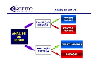 Análise de SWOT

                            PONTOS
                            FORTES
          AVALIAÇÃO
           INTERNA
                           PONTOS
                           FRACOS
ANÁLISE
  DE
 RISCO
                          OPORTUNIDADES

          AVALIAÇÃO
           EXTERNA
                             AMEAÇAS
 