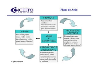 Plano de Ação

                                  FINANÇAS
                               Para sermos bem
                               sucedidos
                               financeiramente, como
                               deveríamos ser vistos
                               pelos nosso acionistas?
          CLIENTE                                            PROCESSOS
                                                              INTERNOS
      Para alcançarmos
      nossa visão, como            VISÃO                    Para satisfazermos
      deveríamos ser vistos          E                      nossos clientes, em
      pelos nossos Clientes?     ESTRATÉGIA                 que processos de
                                                            negócios devemos
                                                            alcançar a excelência?
                               APRENDIZADO E
                                CRESCIMENTO
                               Para alcançarmos
                               nossa visão, como
                               sustentaremos nossa
                               capacidade de mudar
Kaplan e Norton                e melhorar?
 
