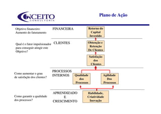 Plano de Ação

Objetivo financeiro:          FINANCEIRA               Retorno do
Aumento do faturamento                                   Capital
                                                        Investido

 Qual é o fator impulsionador CLIENTES             Obtenção e
 para conseguir atingir este                        Retenção
 Objetivo?                                         De Clientes

                                                       Satisfação
                                                          dos
                                                        Clientes

                              PROCESSOS
Como aumentar o grau
                              INTERNOS  Qualidade                   Agilidade
de satisfação dos clientes?
                                             dos                      Dos
                                           Processos                Processos


                              APRENDIZADO          Habilidade,
Como garantir a qualidade          E               Criatividade
dos processos?                CRESCIMENTO           Inovação
 