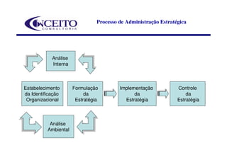 Processo de Administração Estratégica




            Análise
            Interna



Estabelecimento       Formulação         Implementação           Controle
da Identificação           da                  da                    da
 Organizacional        Estratégia          Estratégia            Estratégia



           Análise
          Ambiental
 