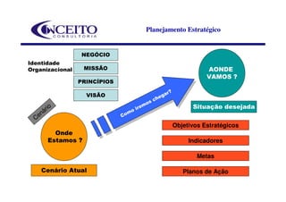 Planejamento Estratégico


                  NEGÓCIO
Identidade
Organizacional      MISSÃO                                       AONDE
                                                                 VAMOS ?
                 PRINCÍPIOS
                                                      ?
                    VISÃO                          ar
                                                  ggar?
                                               he
                                              cche
                                            s
                                          mo s
      ário                            r eemo
                                   ooi ir
                                                             Situação desejada
  C en                           m
                              Coom
                               C
                                                      Objetivos Estratégicos
          Onde
        Estamos ?                                          Indicadores

                                                              Metas

    Cenário Atual                                         Planos de Ação
 