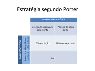 Estratégia	
  segundo	
  Porter	
  
 