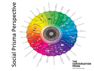 Social	
  Prisma	
  Perspec.ve	
  
                           Social	
  Media	
  Prisma!	
  
 