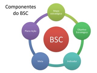 Componentes	
  
                                           Mapa	
  
  do	
  BSC	
                           estratégico	
  




                                                                      Obje.vo	
  
         Plano	
  Ação	
  
                                                                     Estratégico	
  


                                        BSC	
  

                             Meta	
                       Indicador	
  
 