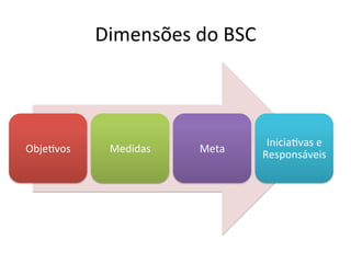 Dimensões	
  do	
  BSC	
  



                                             Inicia.vas	
  e	
  
Obje.vos	
       Medidas	
     Meta	
  
                                            Responsáveis	
  
 