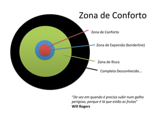 Zona	
  de	
  Conforto	
  
                   Zona	
  de	
  Conforto	
  


                        Zona	
  de	
  Expansão	
  (borderline)	
  



                         Zona	
  de	
  Risco	
  

                           Completo	
  Desconhecido...	
  




"De	
  vez	
  em	
  quando	
  é	
  preciso	
  subir	
  num	
  galho	
  
perigoso,	
  porque	
  é	
  lá	
  que	
  estão	
  as	
  frutas"	
  
Will	
  Rogers	
  
 
