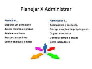 Planejar	
  X	
  Administrar	
  
 