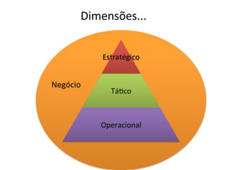 Dimensões...	
  


               Estratégico	
  


Negócio	
  
                  Tá.co	
  



              Operacional	
  
 