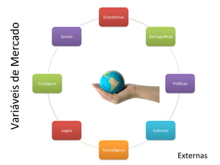 Variáveis	
  de	
  Mercado	
                                    Econômicas	
  



                                                  Sociais	
                        Demográﬁcas	
  




                                 Ecológicas	
                                                        Polí.cas	
  




                                                  Legais	
                           Culturais	
  



                                                                Tecnológicos	
  
                                                                                                        Externas	
  
 